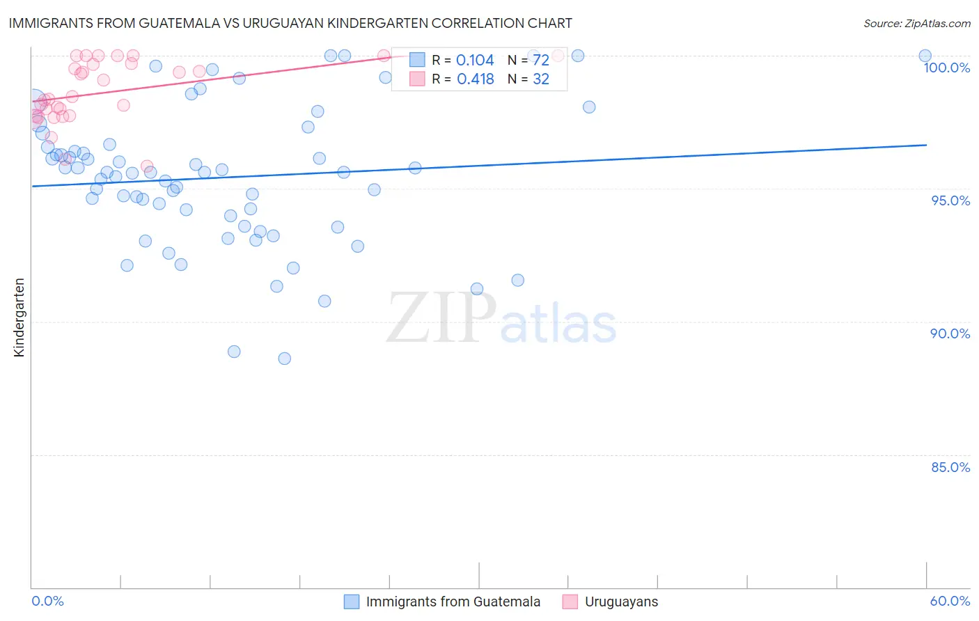 Immigrants from Guatemala vs Uruguayan Kindergarten