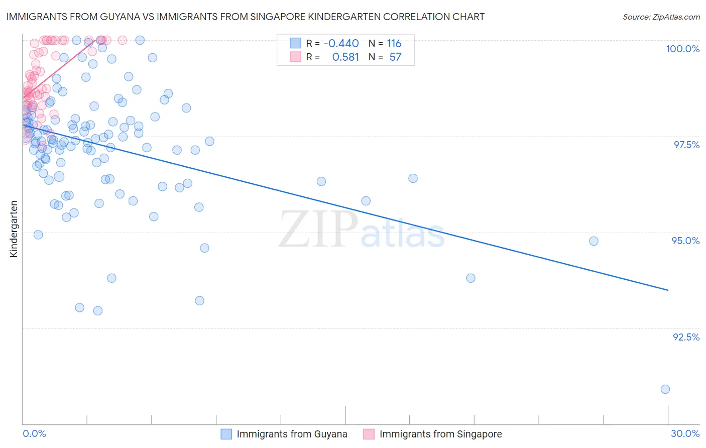 Immigrants from Guyana vs Immigrants from Singapore Kindergarten