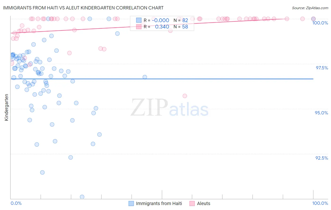 Immigrants from Haiti vs Aleut Kindergarten