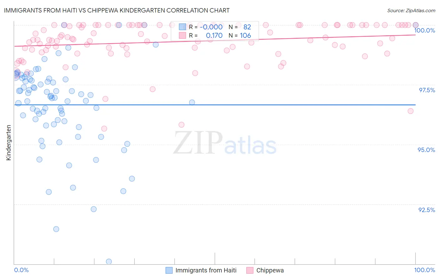 Immigrants from Haiti vs Chippewa Kindergarten