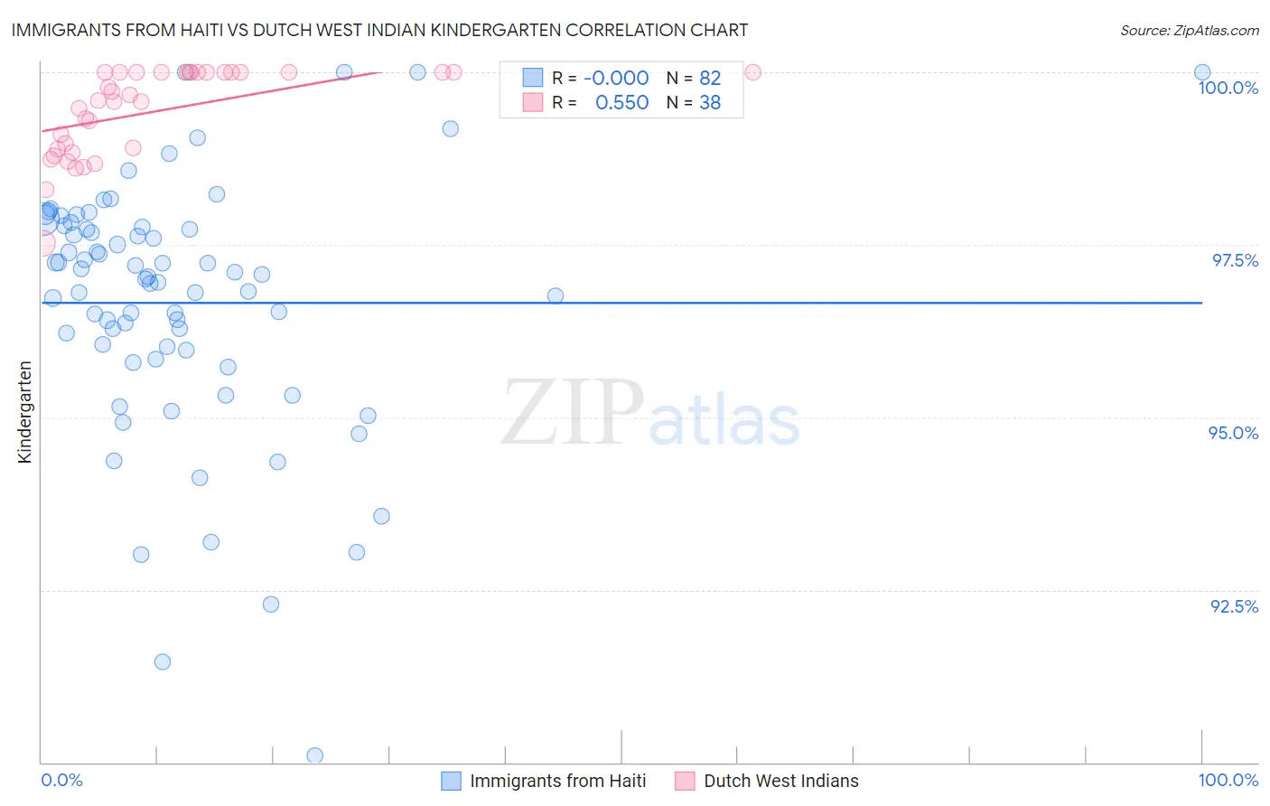 Immigrants from Haiti vs Dutch West Indian Kindergarten