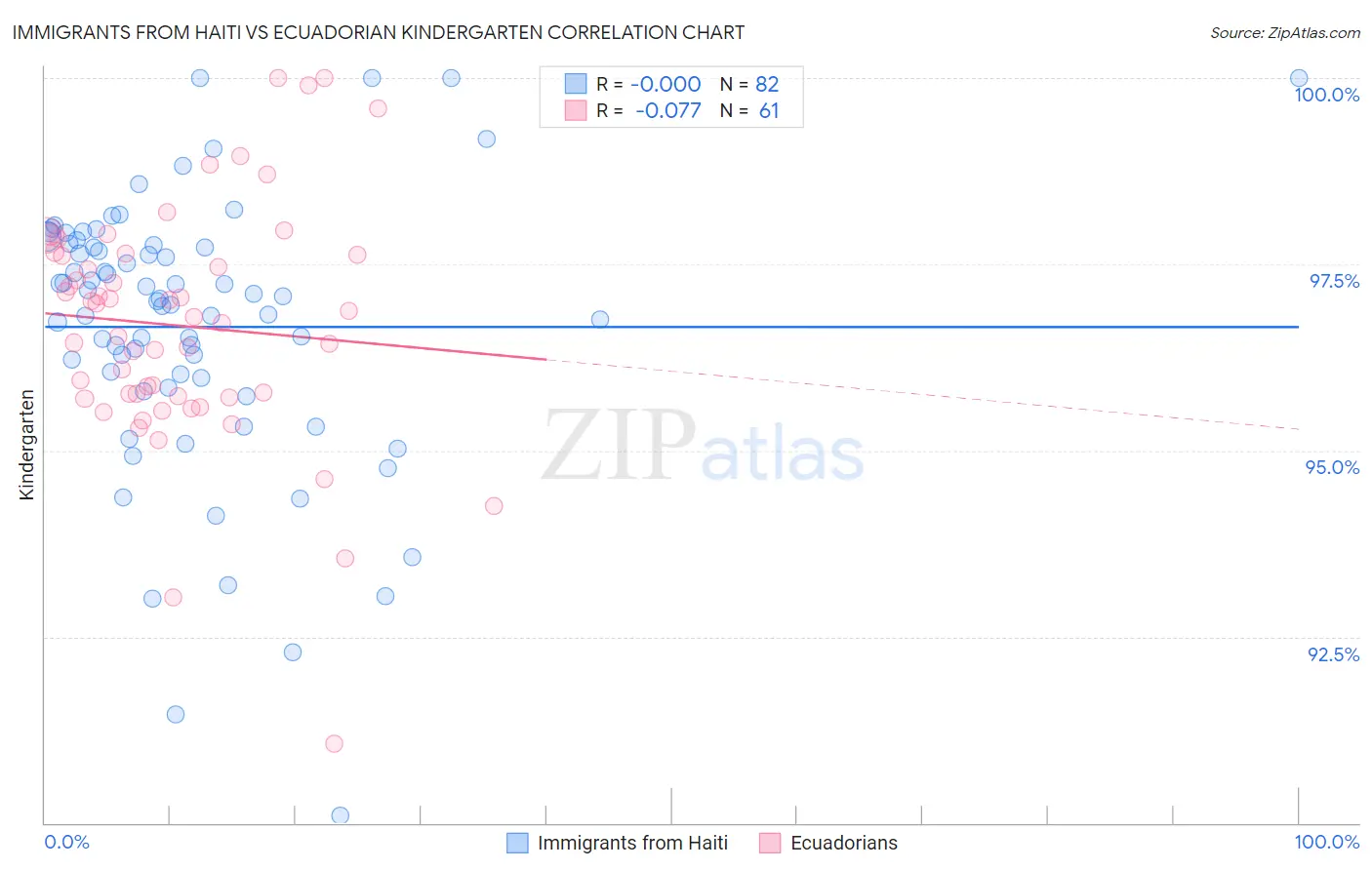 Immigrants from Haiti vs Ecuadorian Kindergarten