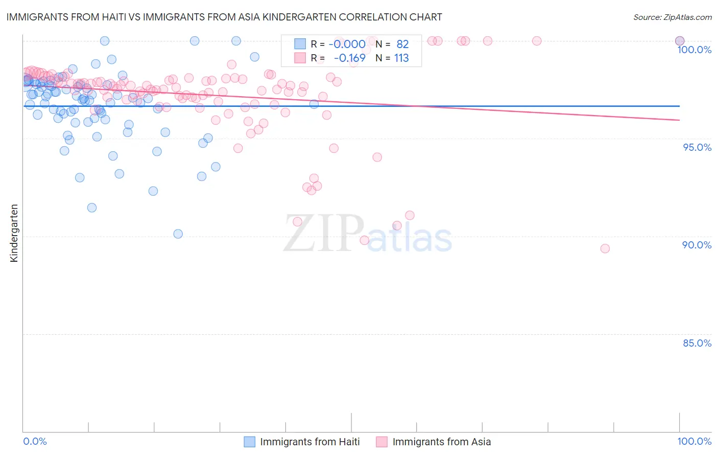 Immigrants from Haiti vs Immigrants from Asia Kindergarten