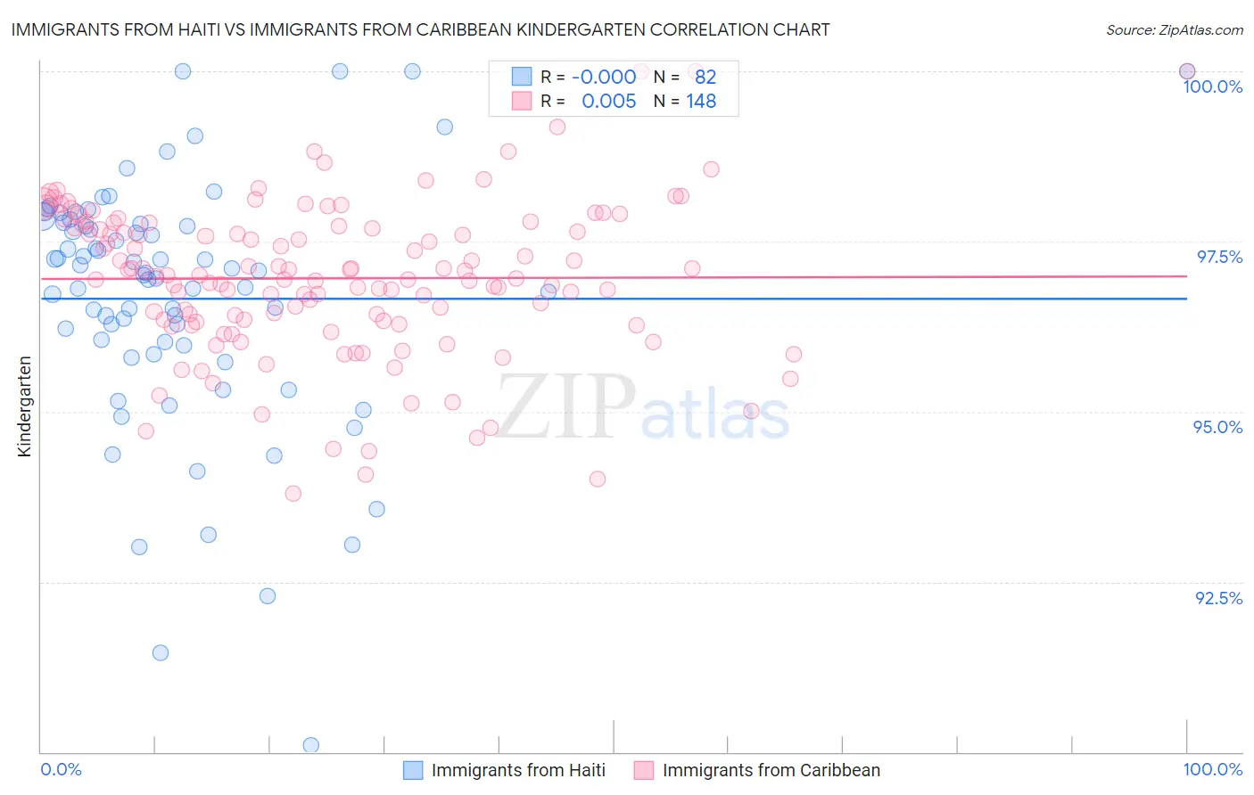 Immigrants from Haiti vs Immigrants from Caribbean Kindergarten