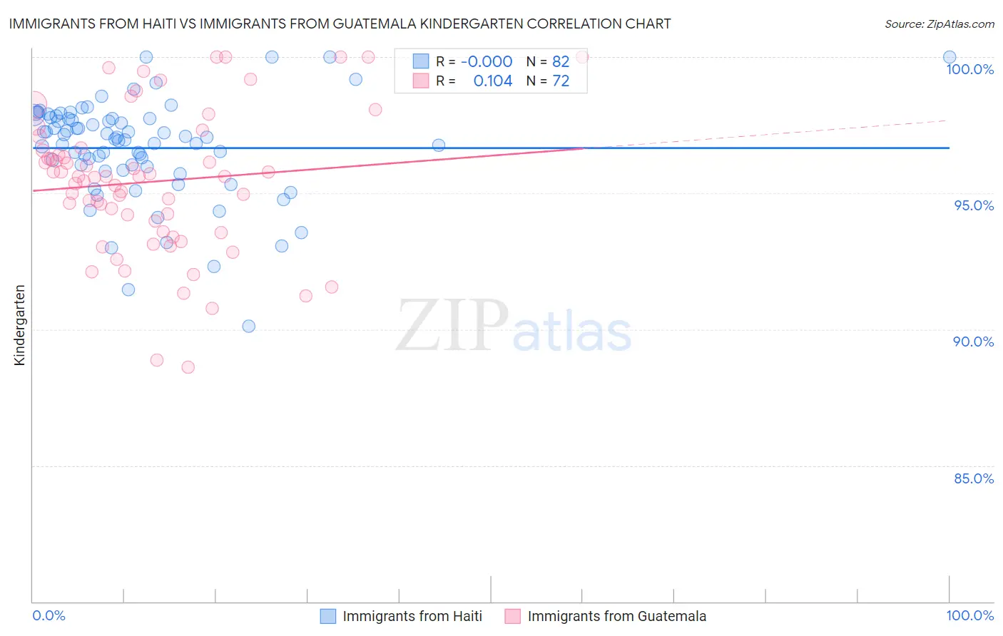 Immigrants from Haiti vs Immigrants from Guatemala Kindergarten