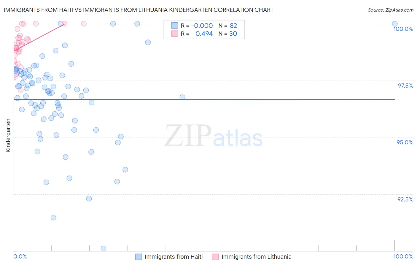 Immigrants from Haiti vs Immigrants from Lithuania Kindergarten