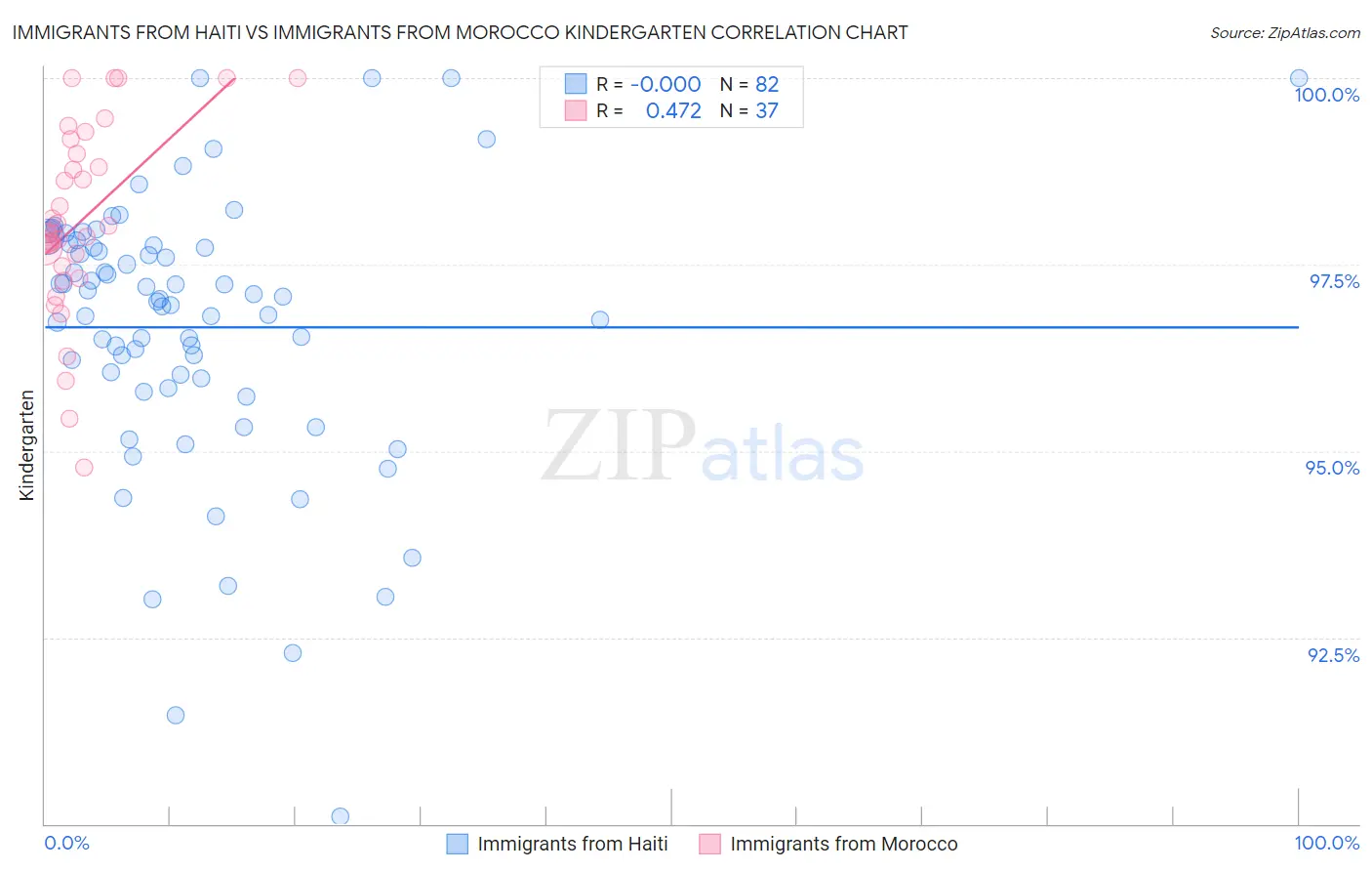 Immigrants from Haiti vs Immigrants from Morocco Kindergarten