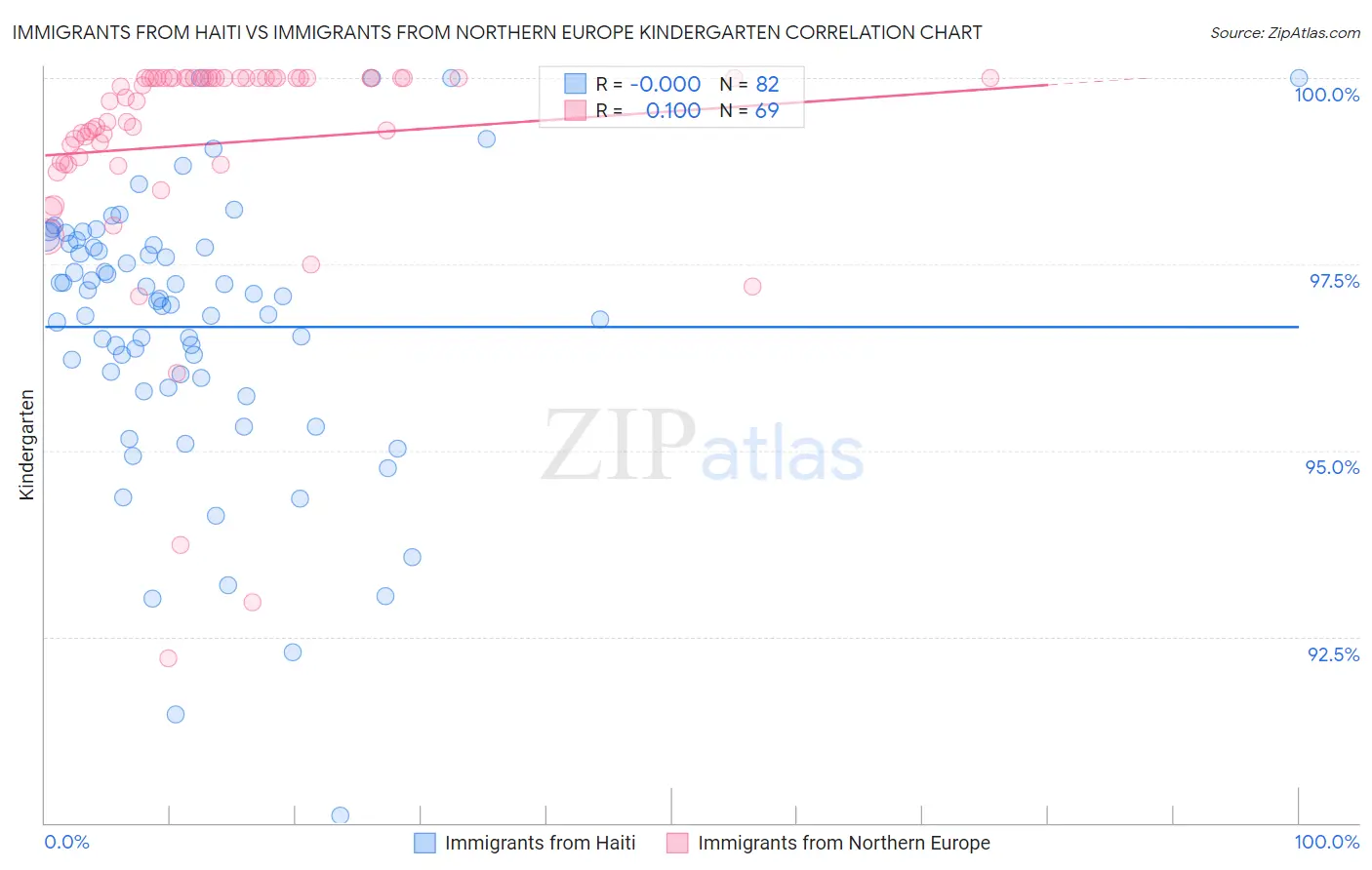 Immigrants from Haiti vs Immigrants from Northern Europe Kindergarten