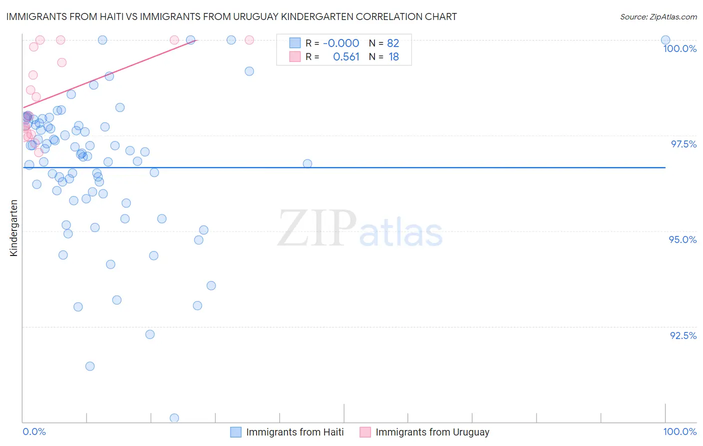 Immigrants from Haiti vs Immigrants from Uruguay Kindergarten