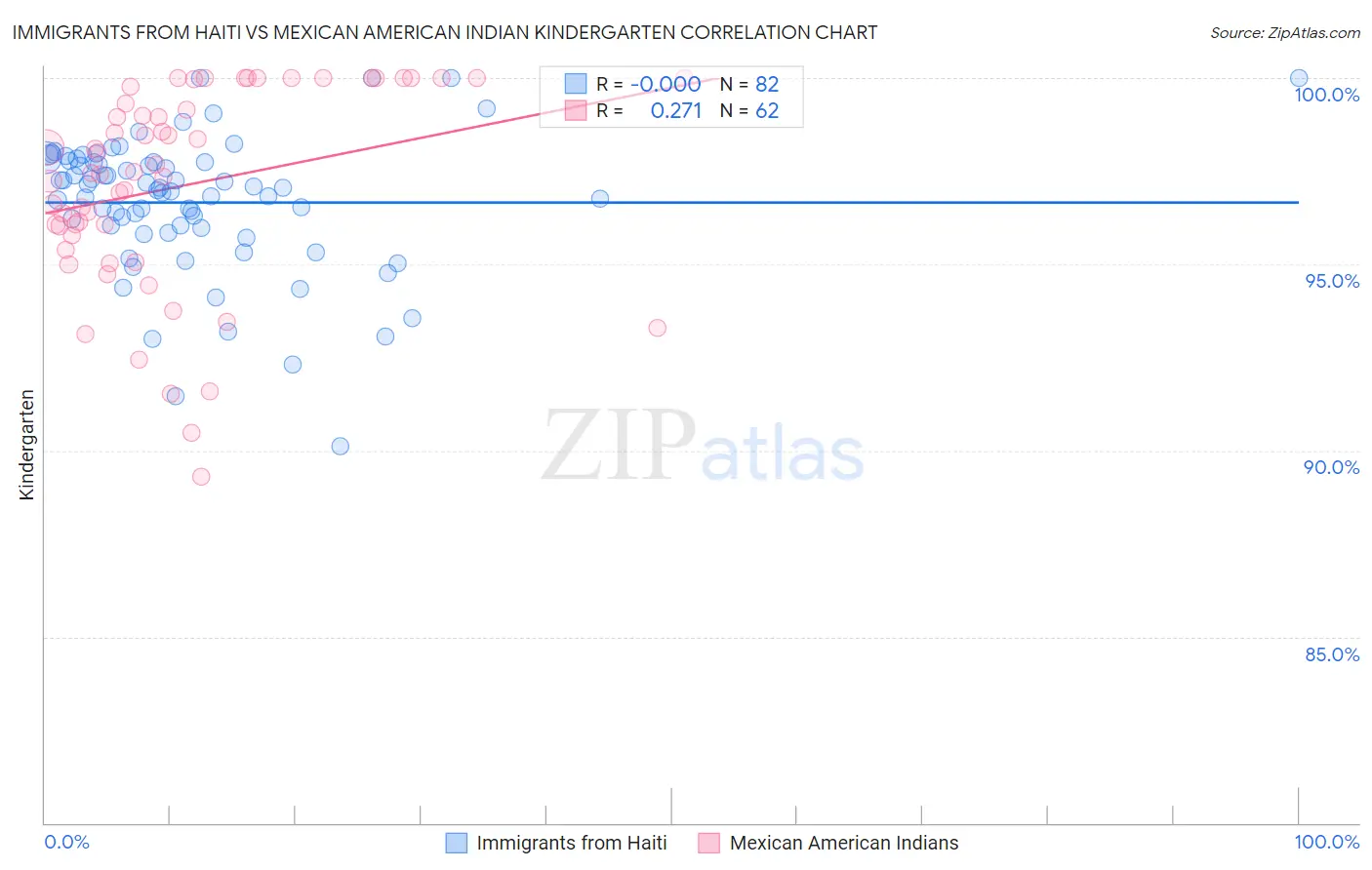 Immigrants from Haiti vs Mexican American Indian Kindergarten