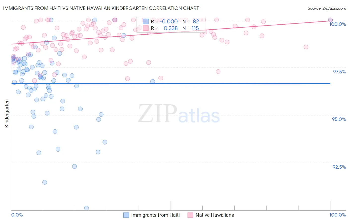 Immigrants from Haiti vs Native Hawaiian Kindergarten