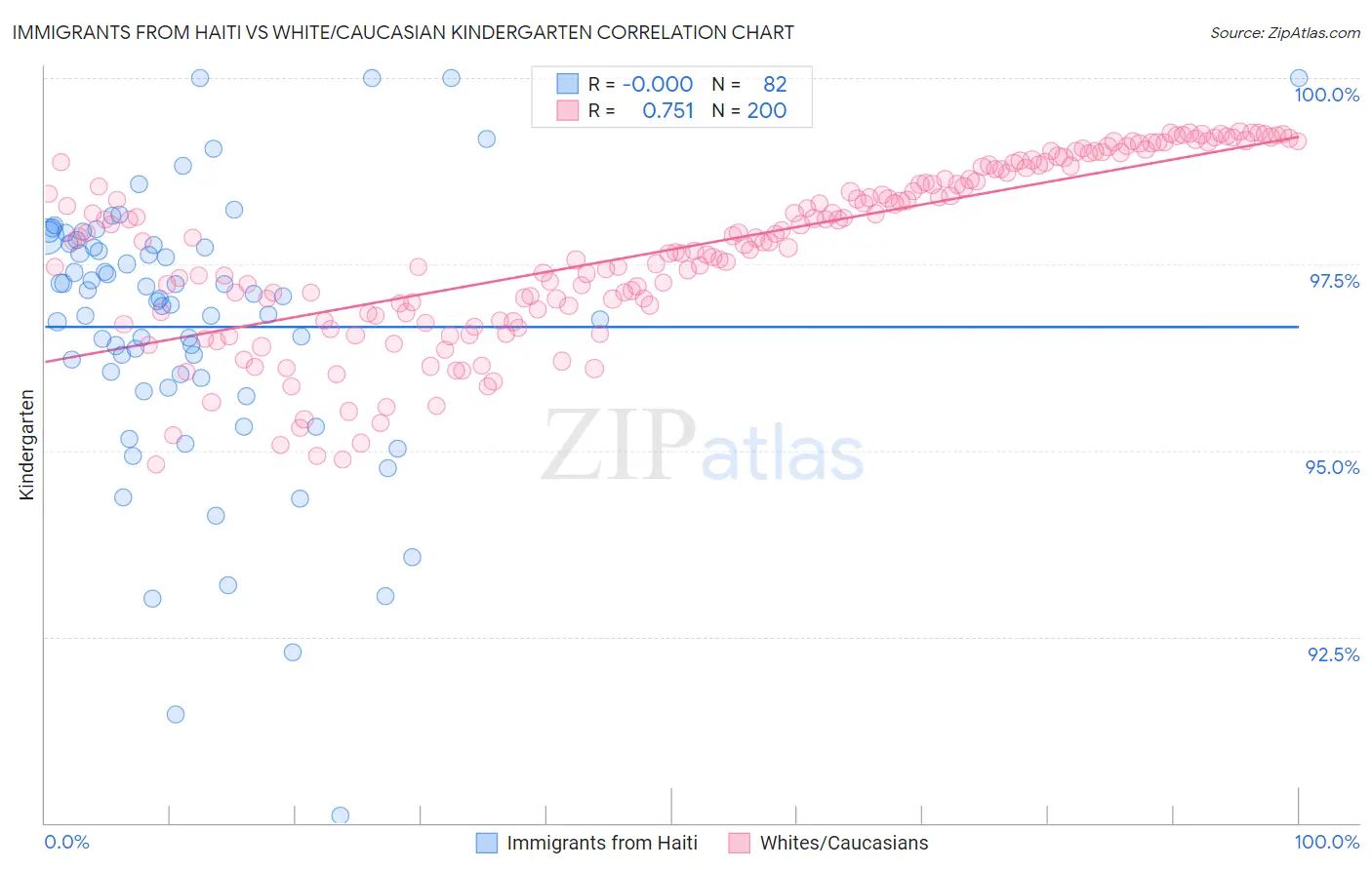 Immigrants from Haiti vs White/Caucasian Kindergarten