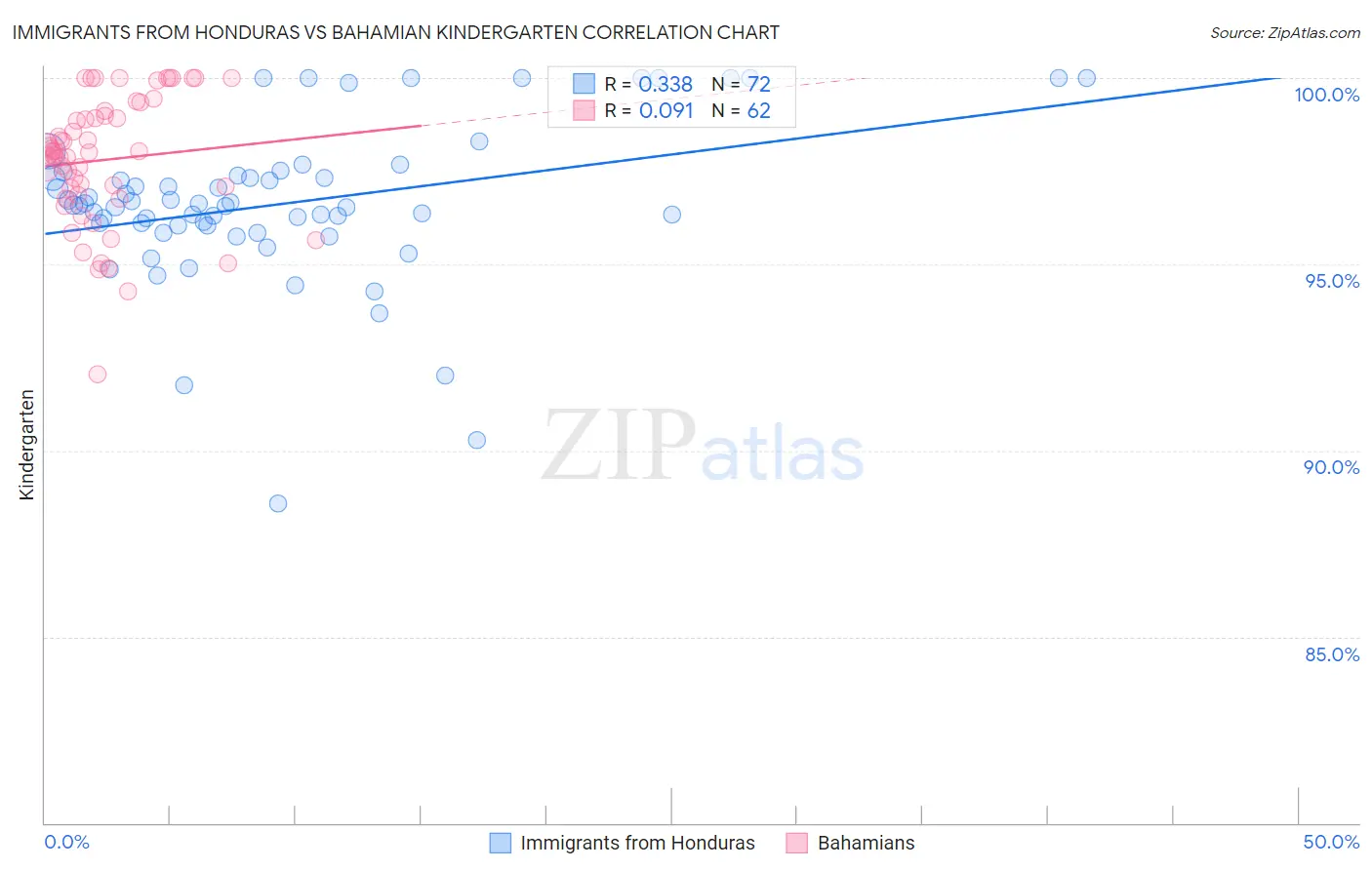 Immigrants from Honduras vs Bahamian Kindergarten