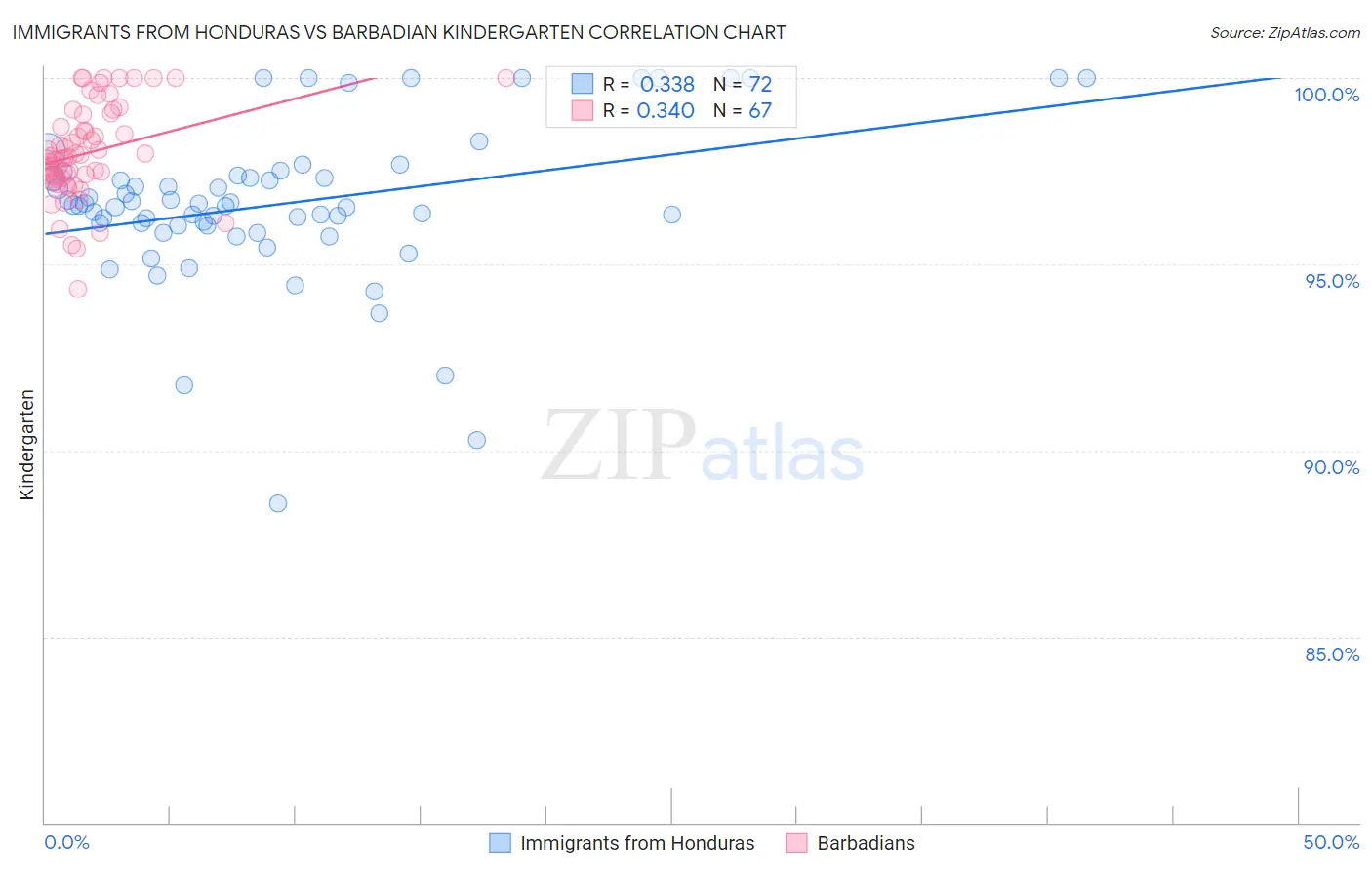 Immigrants from Honduras vs Barbadian Kindergarten