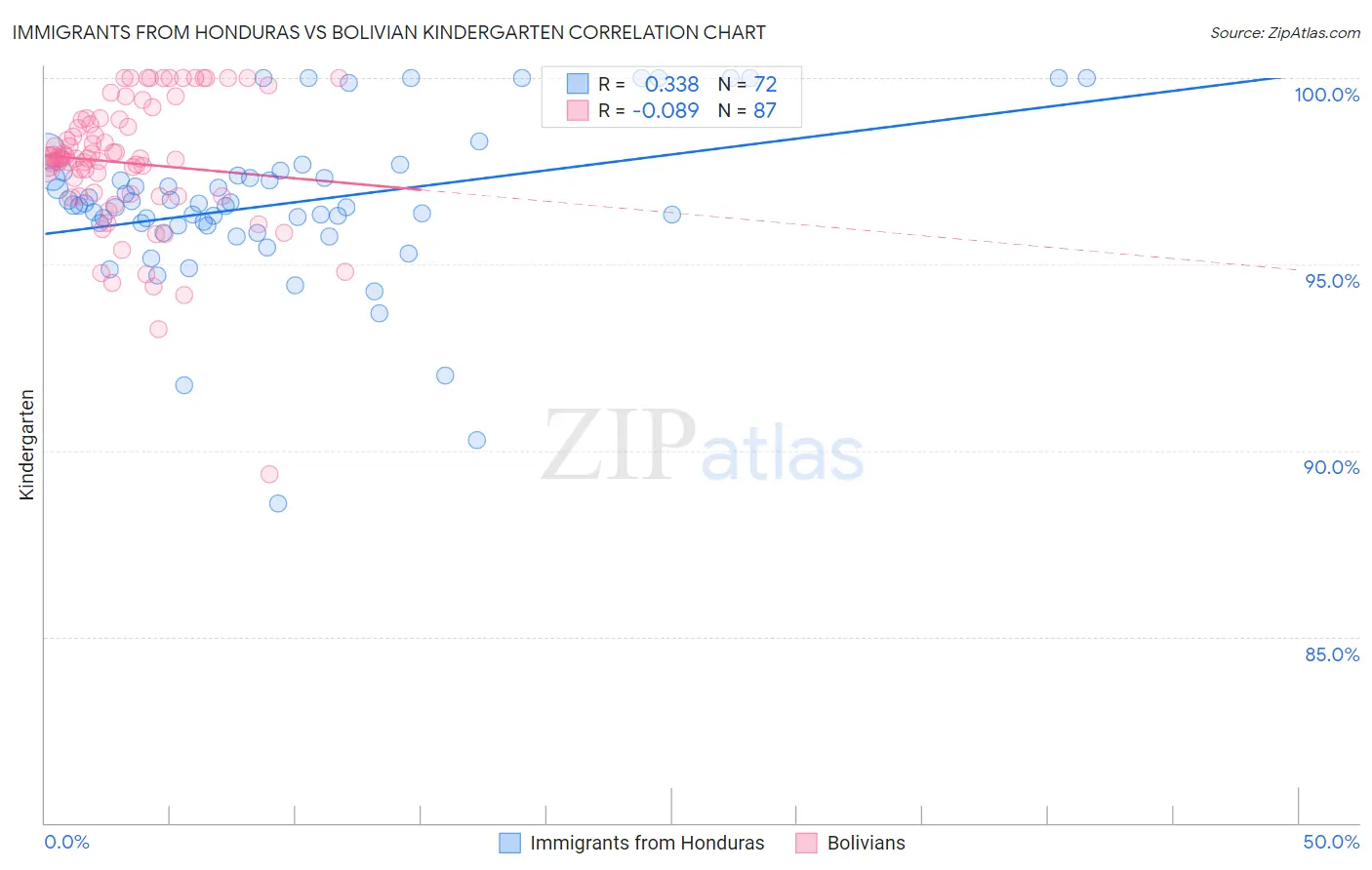 Immigrants from Honduras vs Bolivian Kindergarten