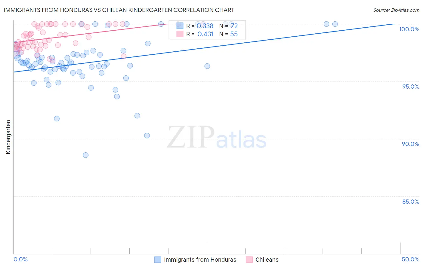 Immigrants from Honduras vs Chilean Kindergarten