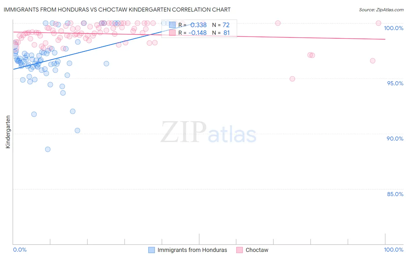 Immigrants from Honduras vs Choctaw Kindergarten