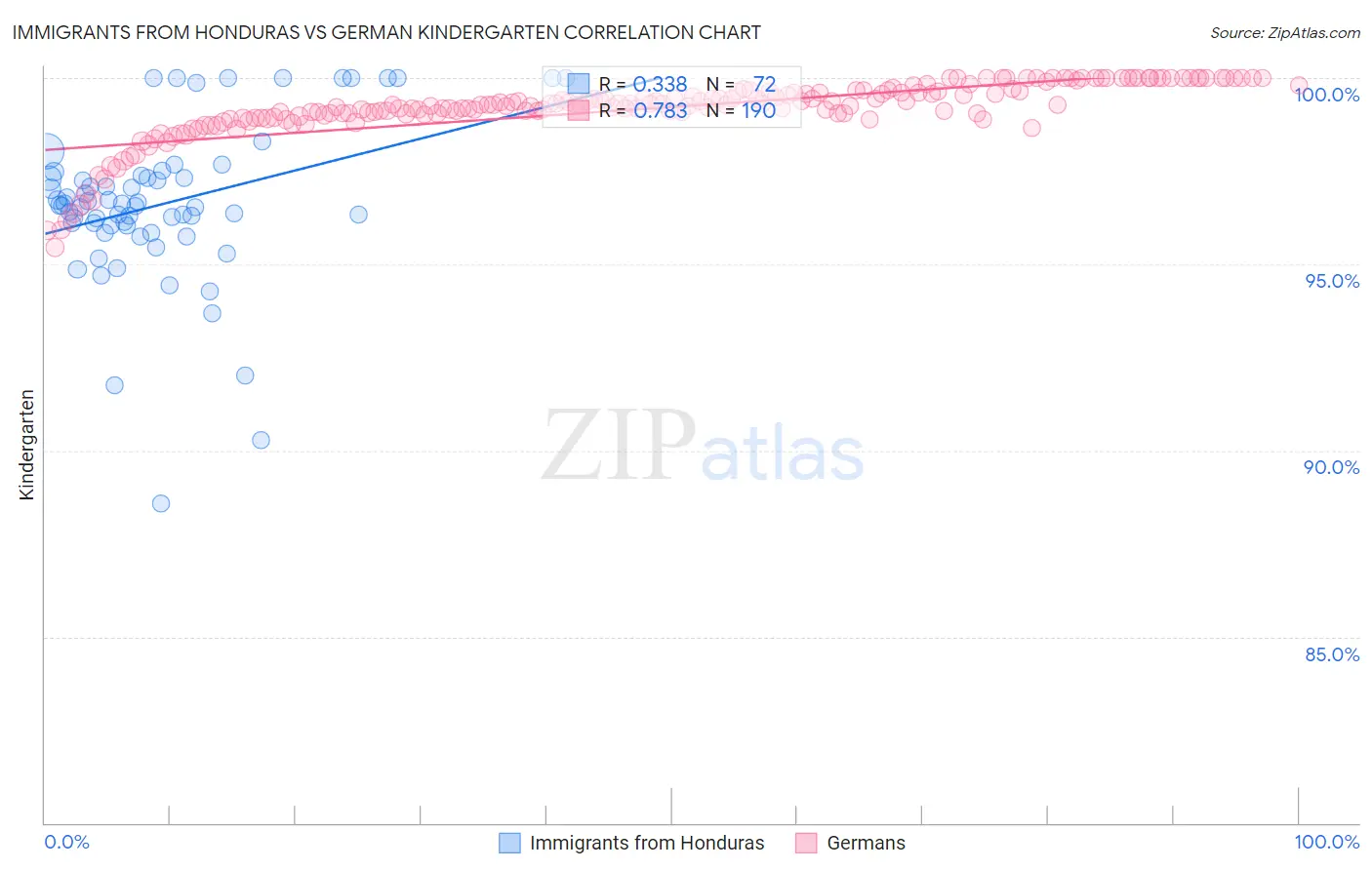 Immigrants from Honduras vs German Kindergarten