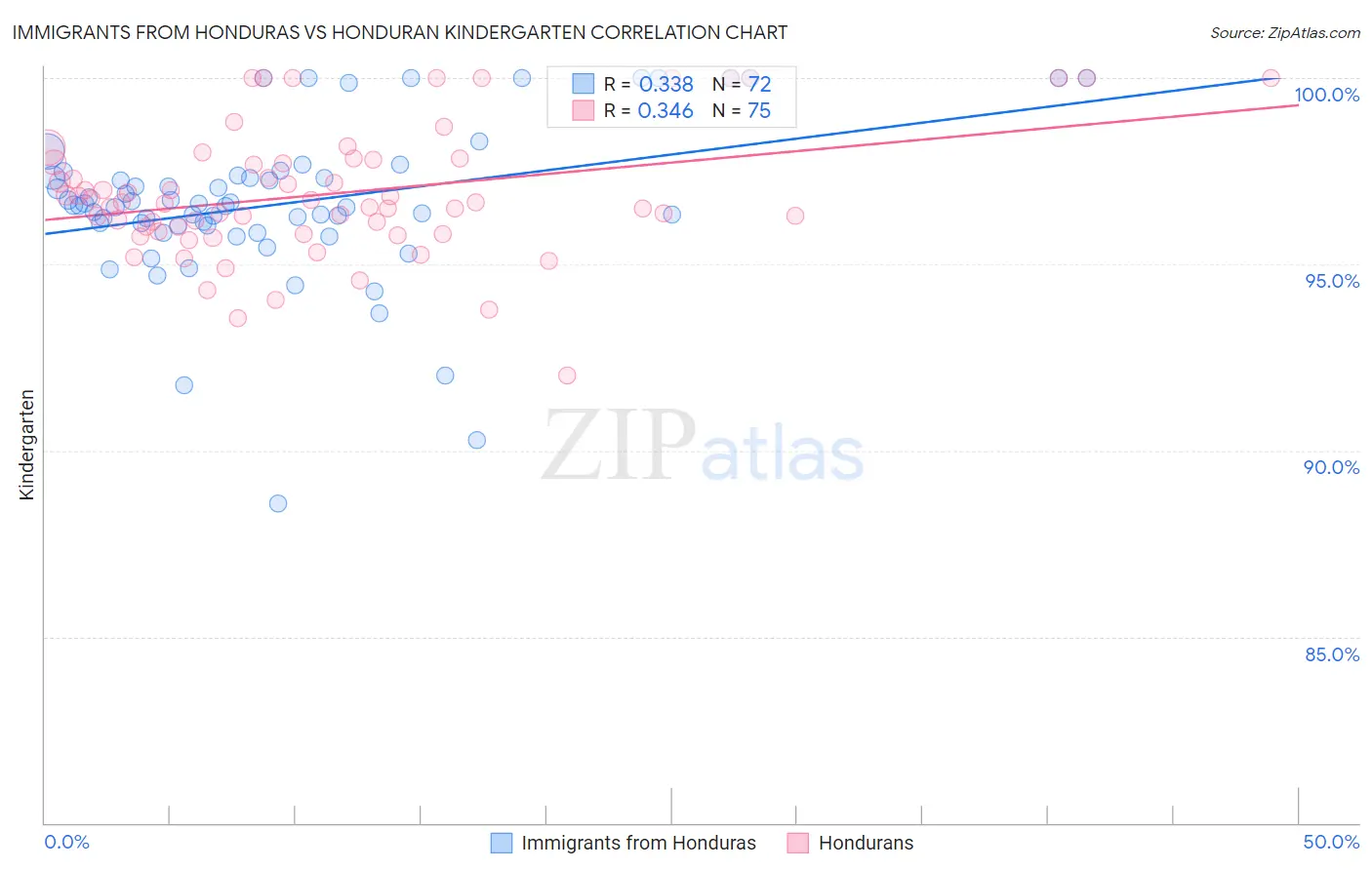 Immigrants from Honduras vs Honduran Kindergarten