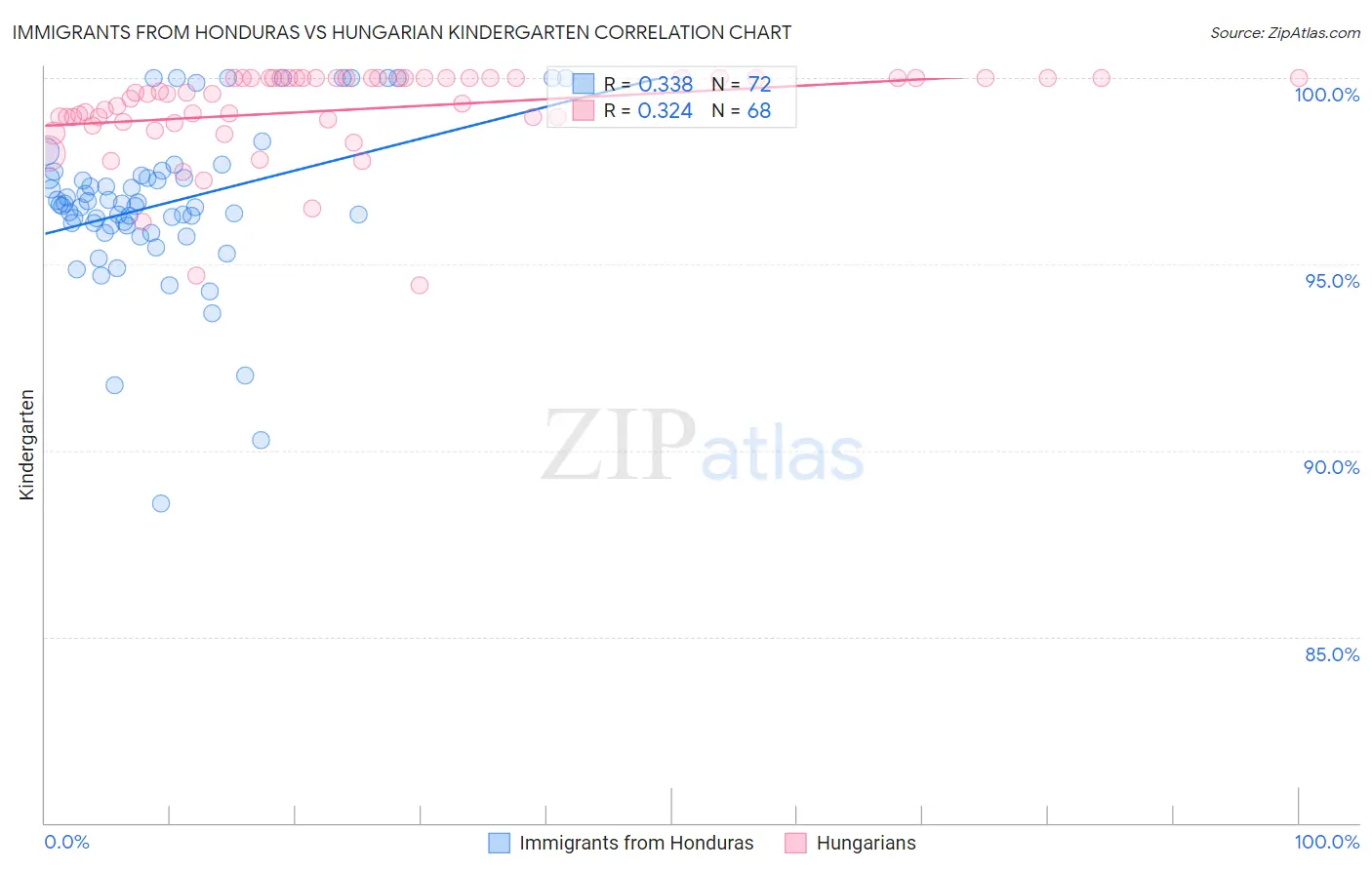 Immigrants from Honduras vs Hungarian Kindergarten