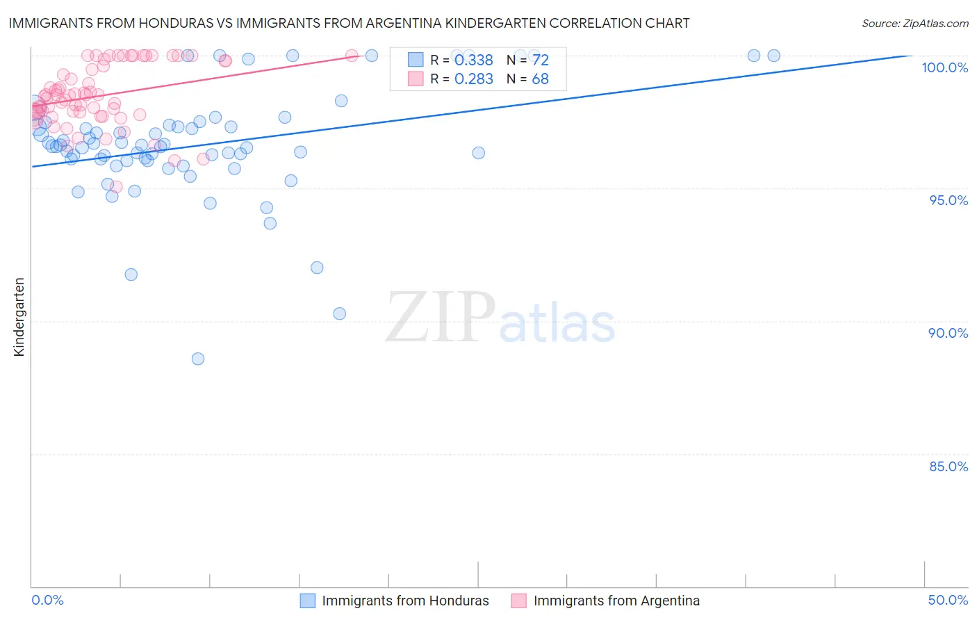 Immigrants from Honduras vs Immigrants from Argentina Kindergarten