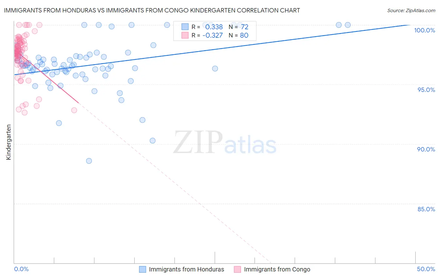 Immigrants from Honduras vs Immigrants from Congo Kindergarten