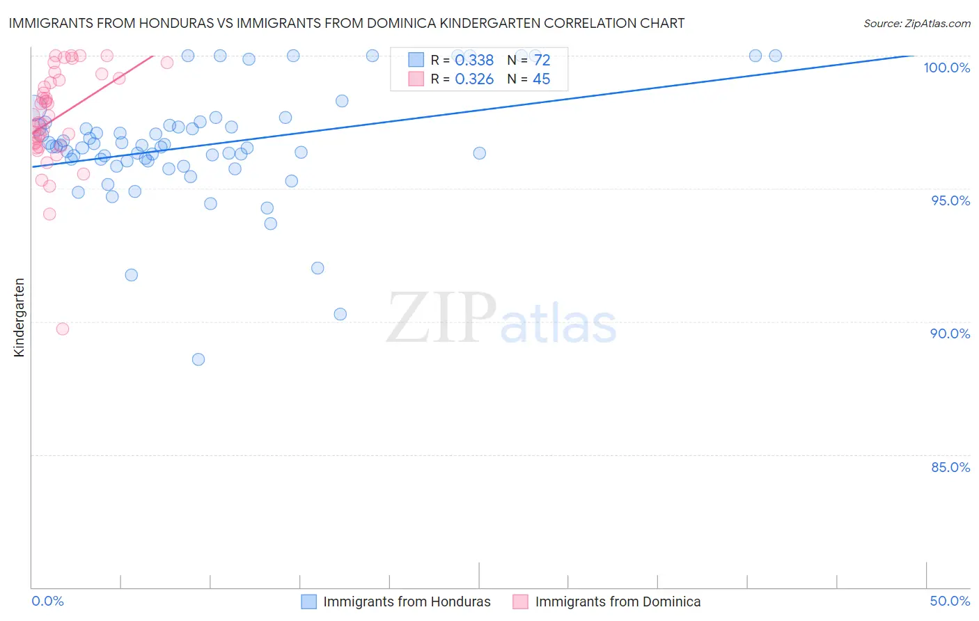 Immigrants from Honduras vs Immigrants from Dominica Kindergarten