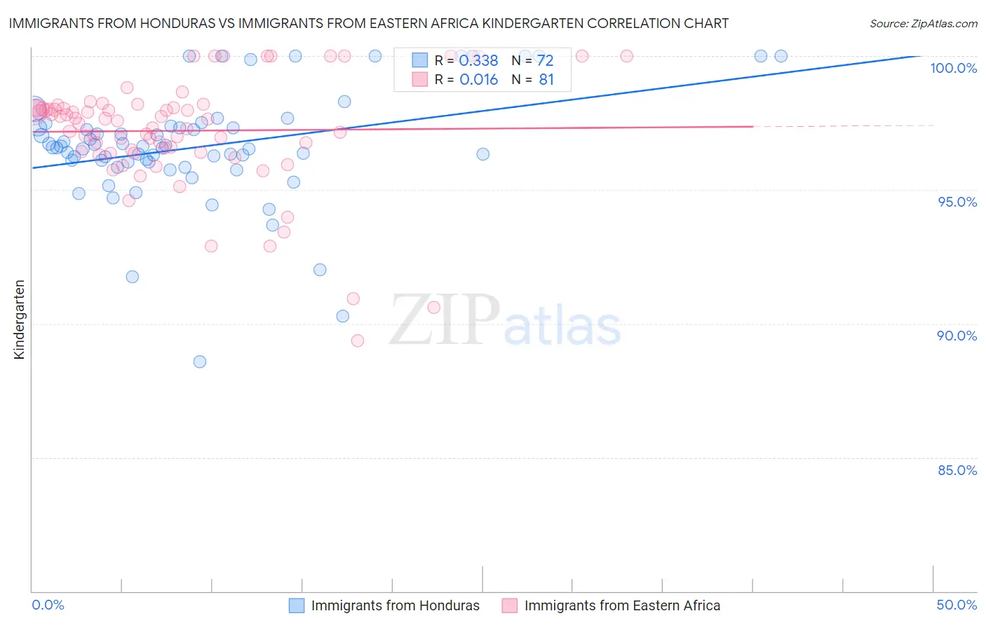 Immigrants from Honduras vs Immigrants from Eastern Africa Kindergarten