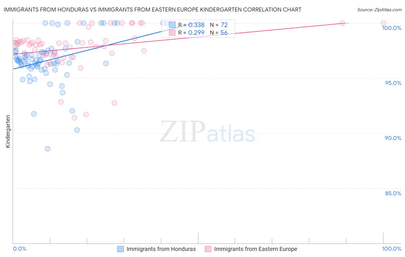 Immigrants from Honduras vs Immigrants from Eastern Europe Kindergarten