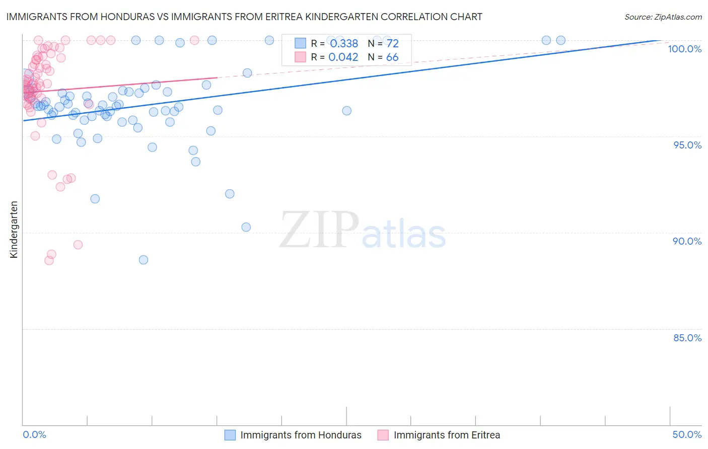 Immigrants from Honduras vs Immigrants from Eritrea Kindergarten