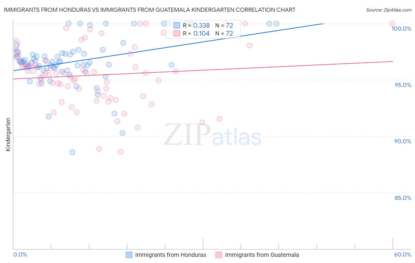 Immigrants from Honduras vs Immigrants from Guatemala Kindergarten