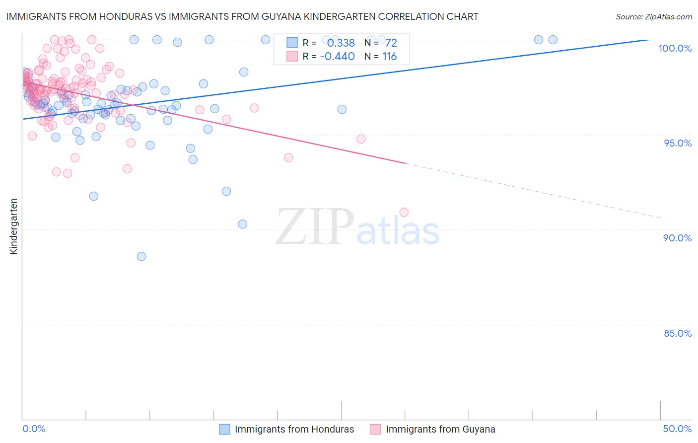 Immigrants from Honduras vs Immigrants from Guyana Kindergarten