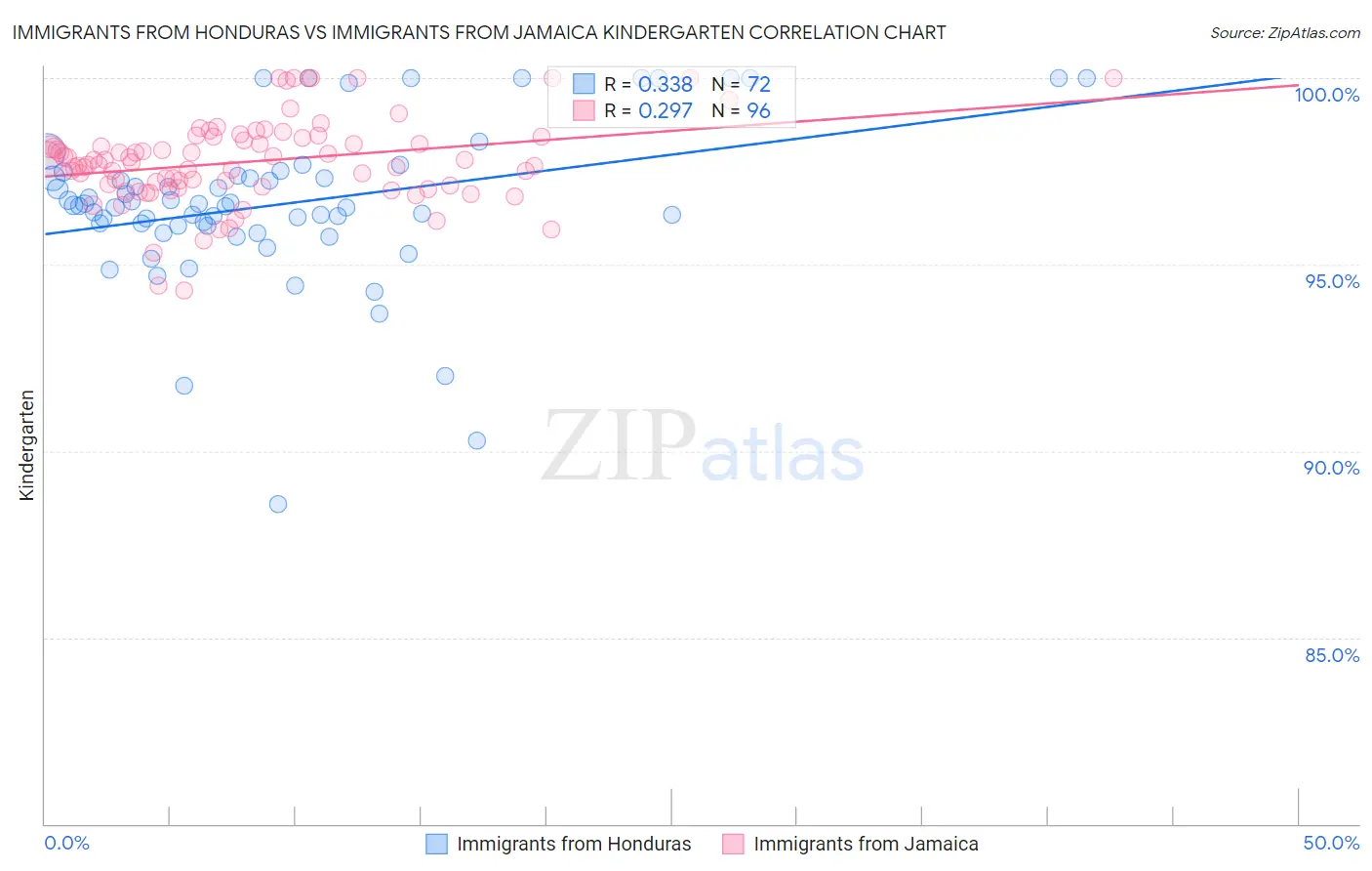 Immigrants from Honduras vs Immigrants from Jamaica Kindergarten