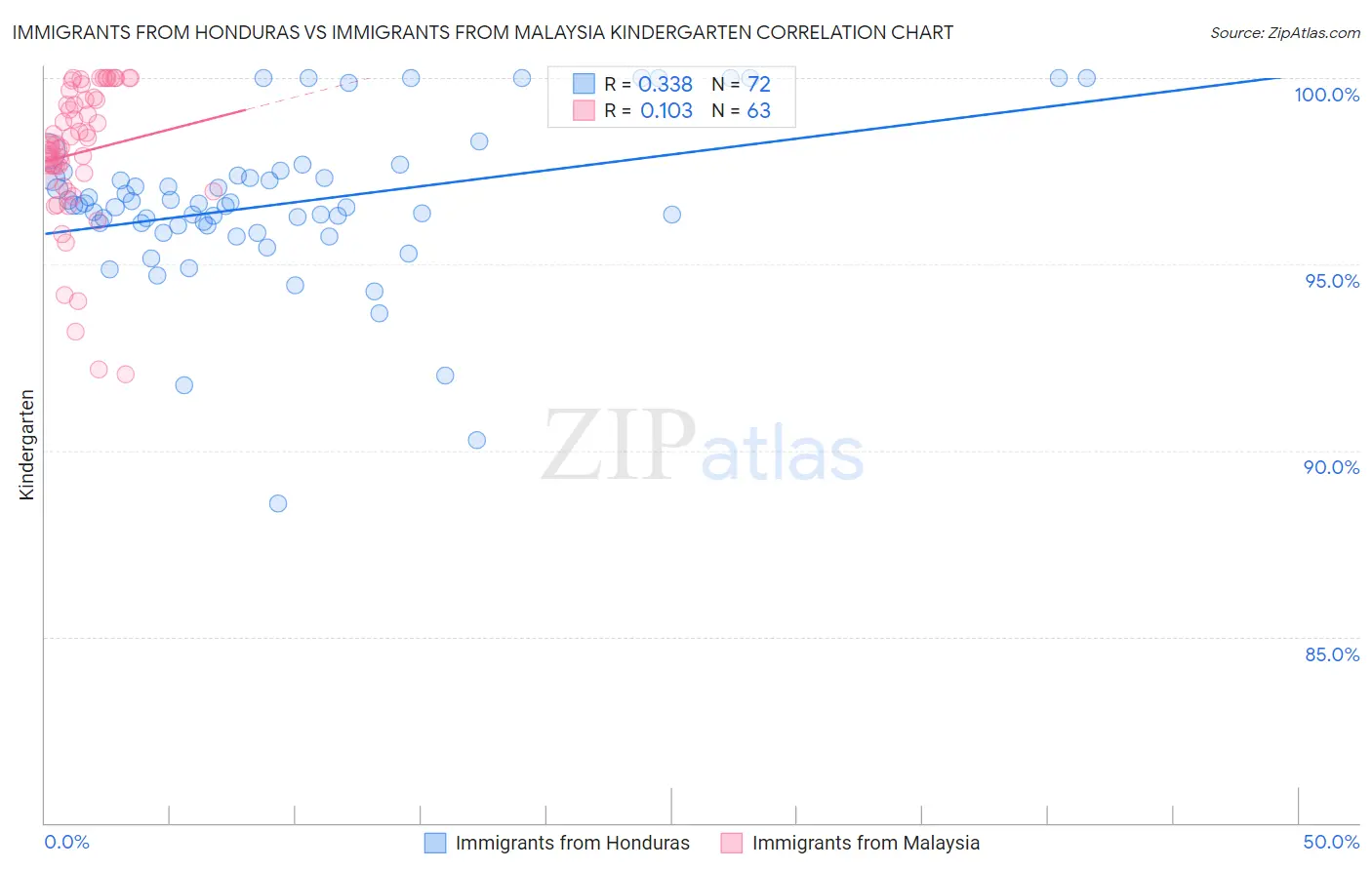 Immigrants from Honduras vs Immigrants from Malaysia Kindergarten