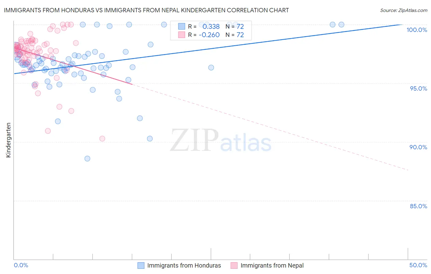 Immigrants from Honduras vs Immigrants from Nepal Kindergarten