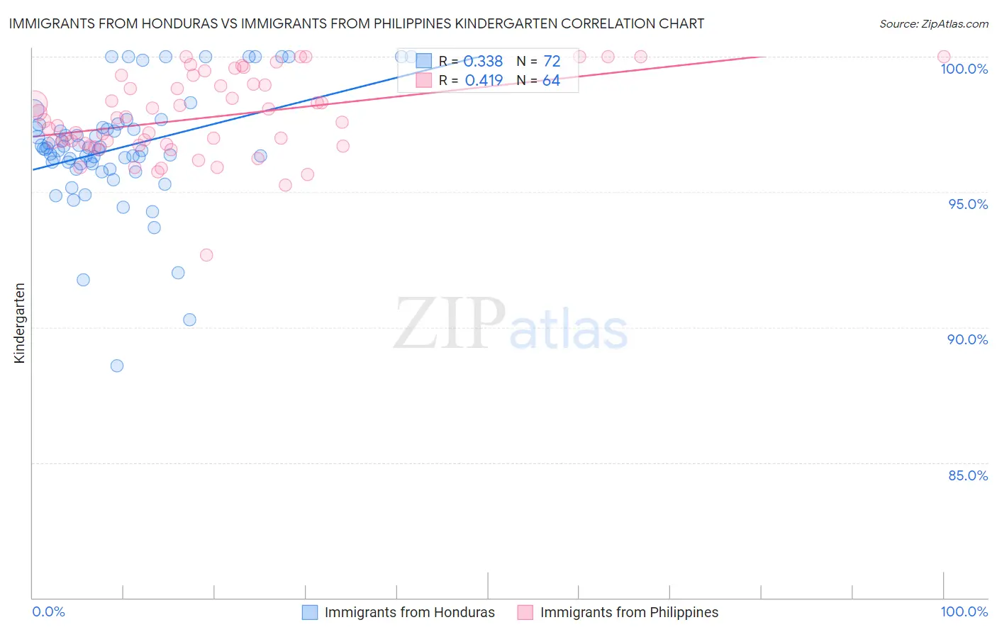 Immigrants from Honduras vs Immigrants from Philippines Kindergarten