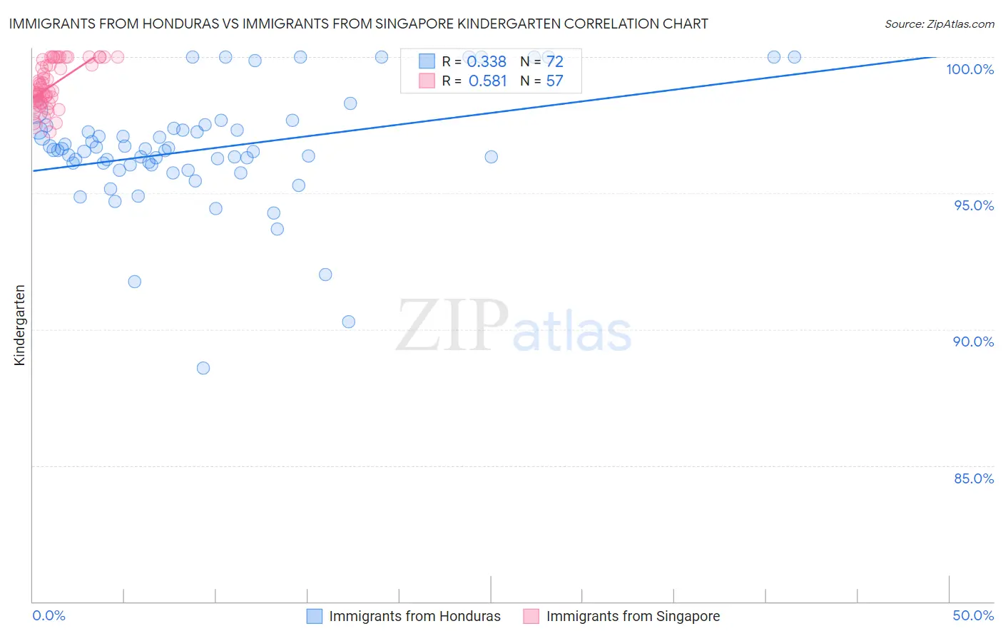 Immigrants from Honduras vs Immigrants from Singapore Kindergarten