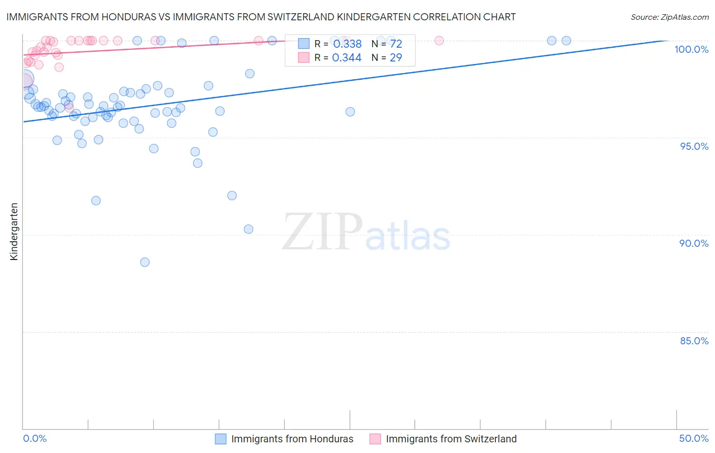 Immigrants from Honduras vs Immigrants from Switzerland Kindergarten