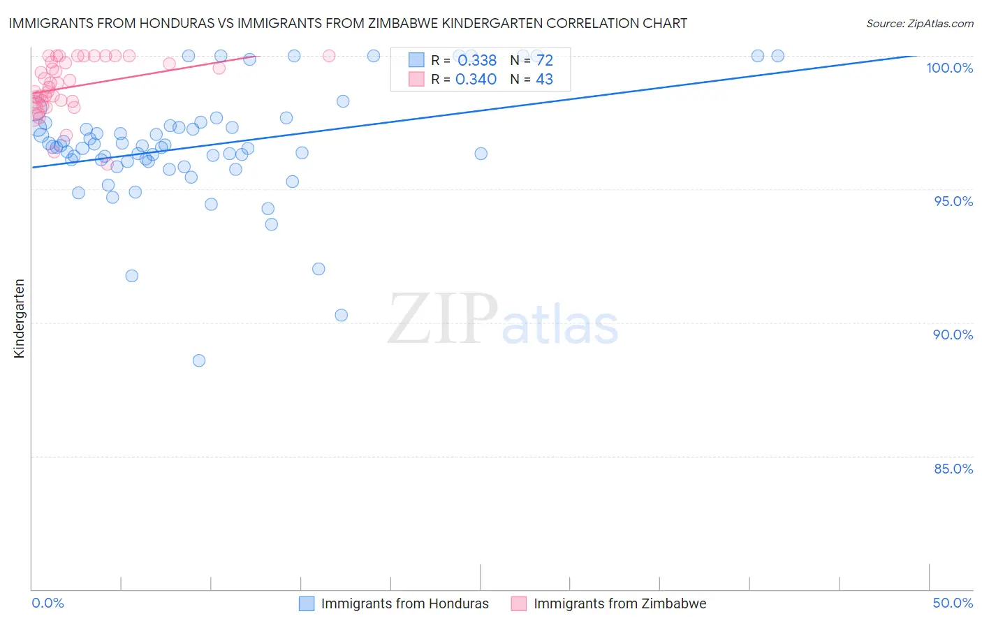 Immigrants from Honduras vs Immigrants from Zimbabwe Kindergarten