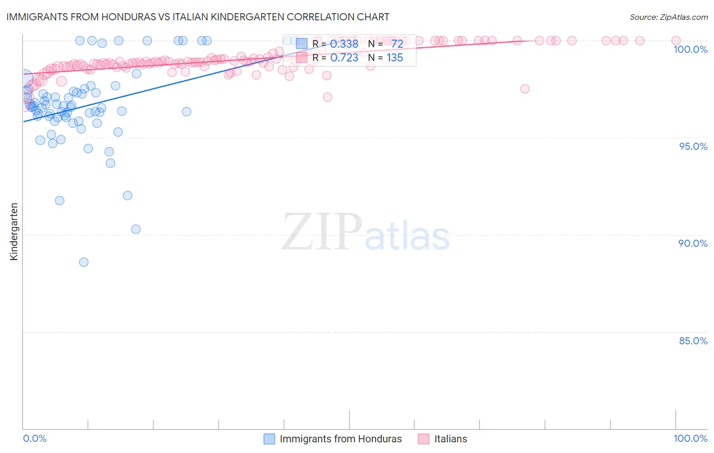 Immigrants from Honduras vs Italian Kindergarten