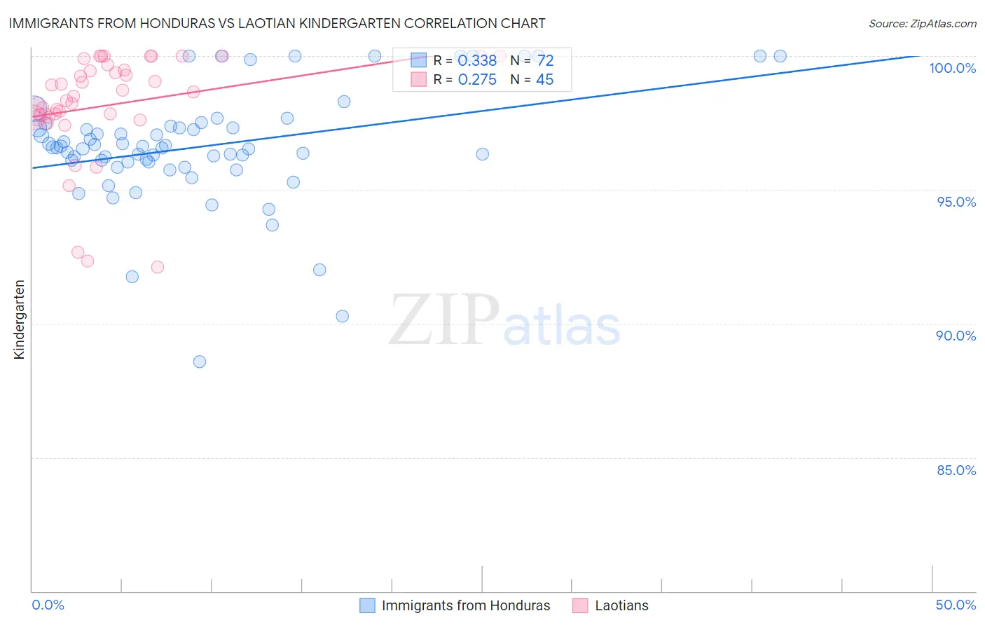 Immigrants from Honduras vs Laotian Kindergarten