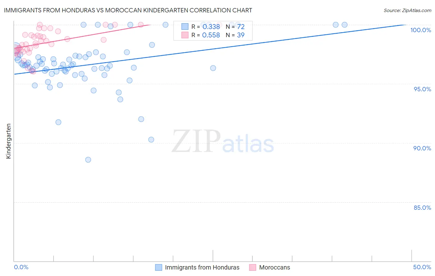 Immigrants from Honduras vs Moroccan Kindergarten