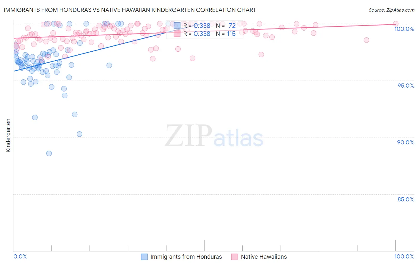 Immigrants from Honduras vs Native Hawaiian Kindergarten