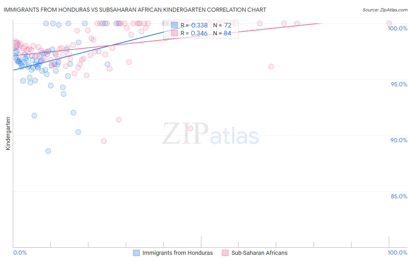 Immigrants from Honduras vs Subsaharan African Kindergarten