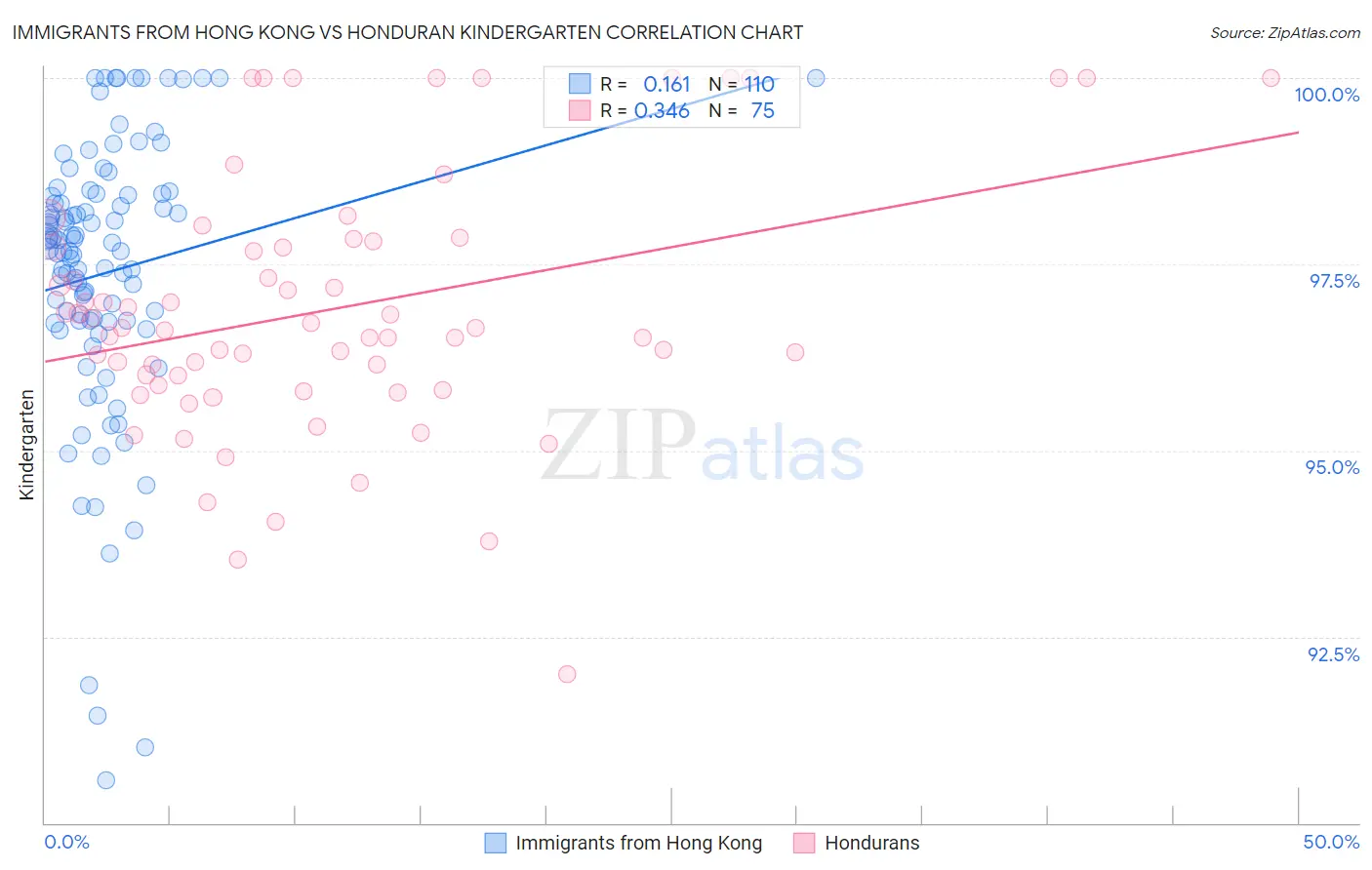 Immigrants from Hong Kong vs Honduran Kindergarten