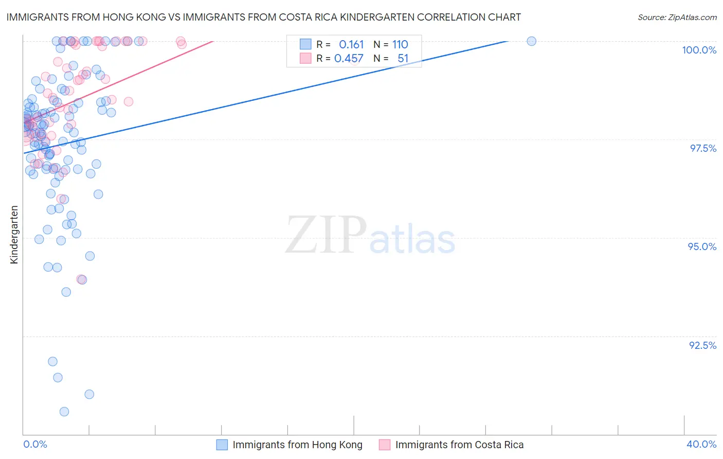 Immigrants from Hong Kong vs Immigrants from Costa Rica Kindergarten