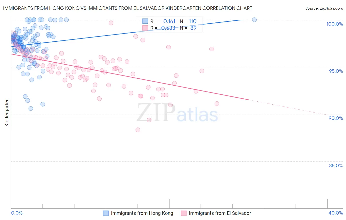 Immigrants from Hong Kong vs Immigrants from El Salvador Kindergarten