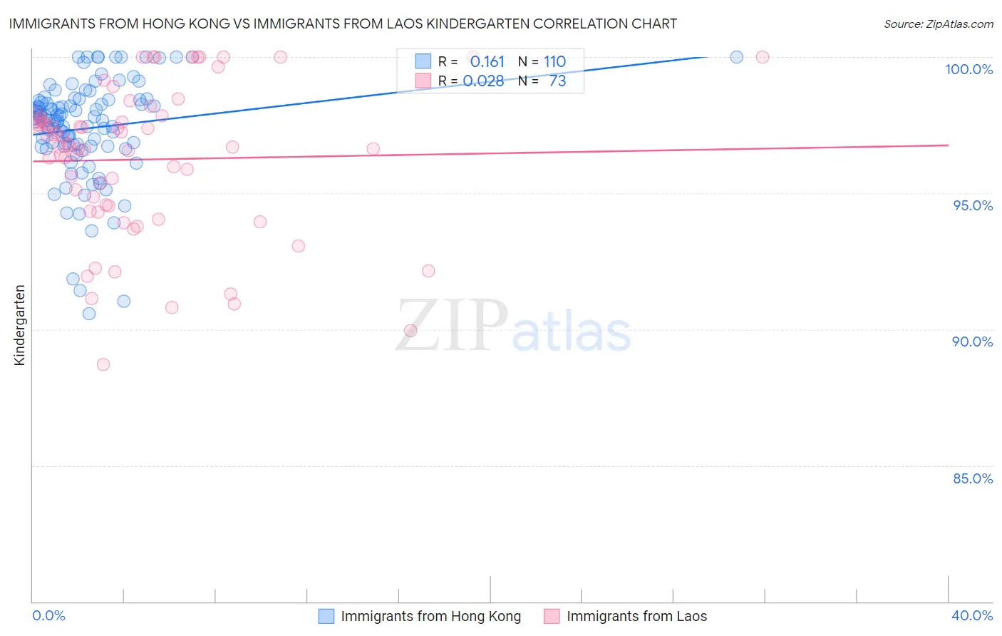 Immigrants from Hong Kong vs Immigrants from Laos Kindergarten