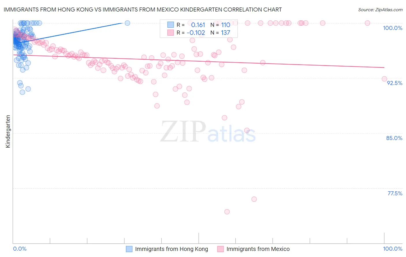 Immigrants from Hong Kong vs Immigrants from Mexico Kindergarten