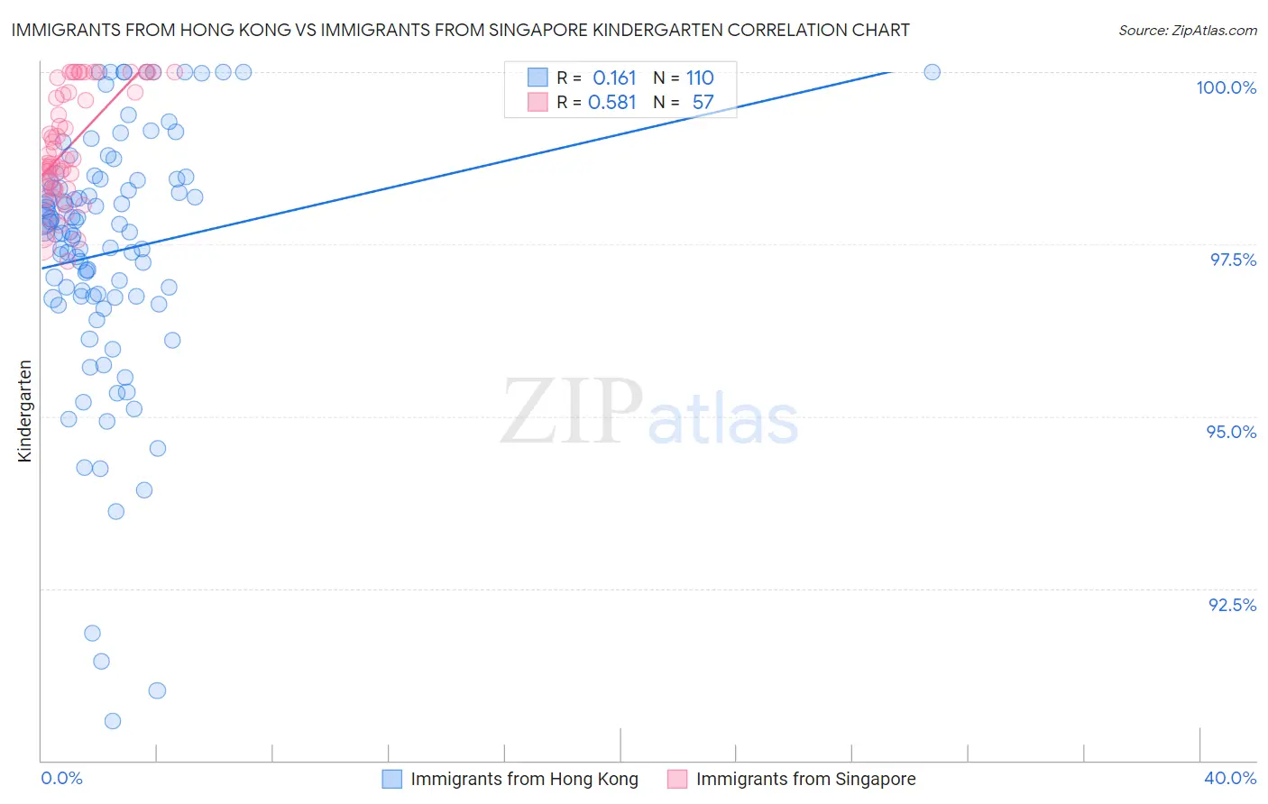 Immigrants from Hong Kong vs Immigrants from Singapore Kindergarten